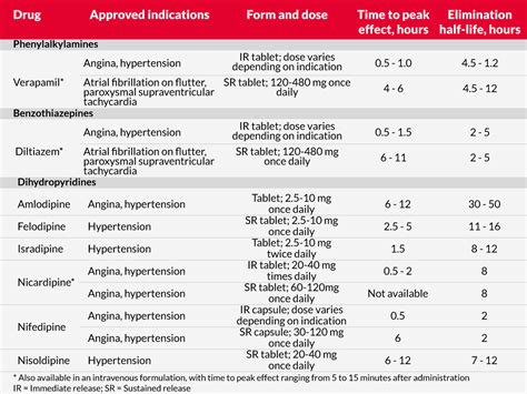 calcium channel blockers comparison chart.